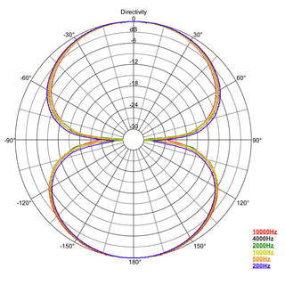 AEA N22 Stereo NUVO Directivity 