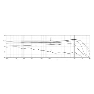 DPA d:vote 4099CM CORE with Clamp Mount Frequency Response