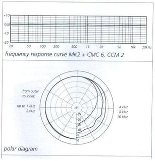 Schoeps MK2 Omnidirectional MIcrophone Capsule